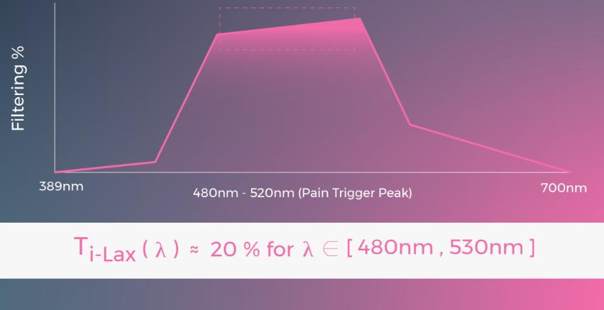 i-Lax Spectrum